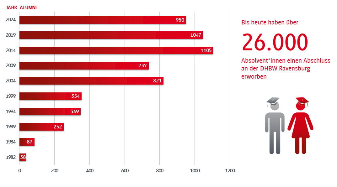 Diagramm zur Entwicklung der Alumnizahlen