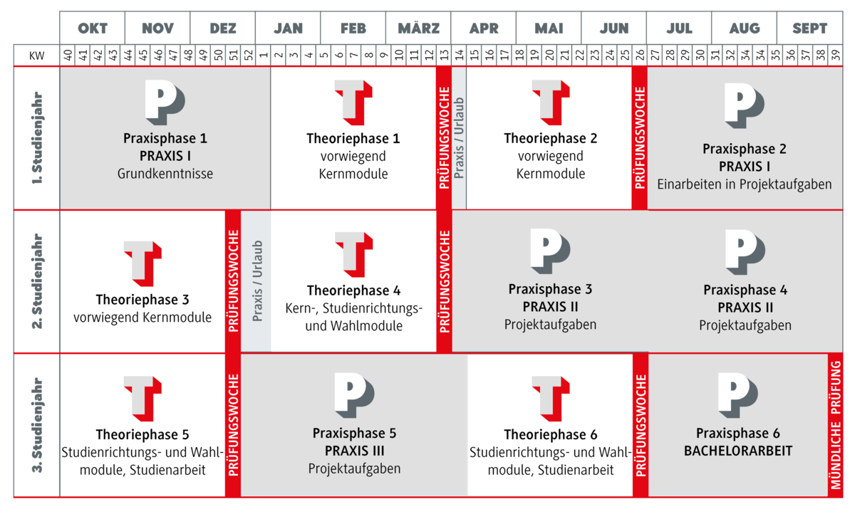 grafische Darstellung des Studienverlaufs Informatik