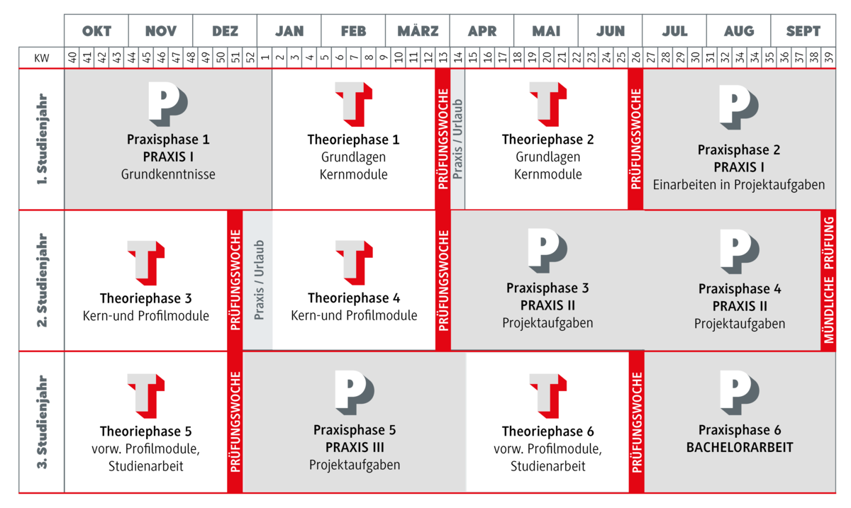 Studienverlauf Mechatronik Studium